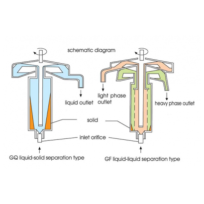 管式高速固液分離設備-6L示意圖
