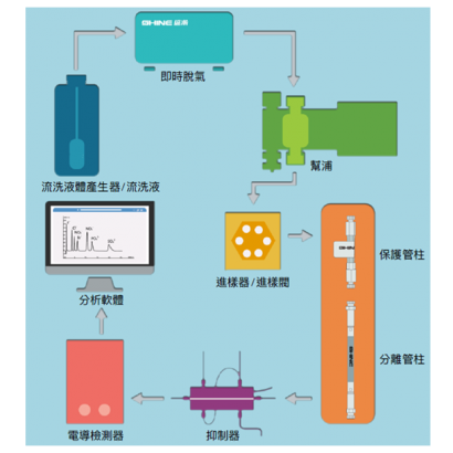 離子層析儀-流程圖